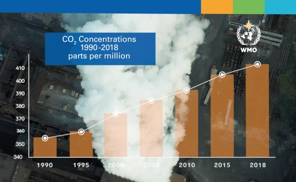 Highest global emissions of carbon dioxide